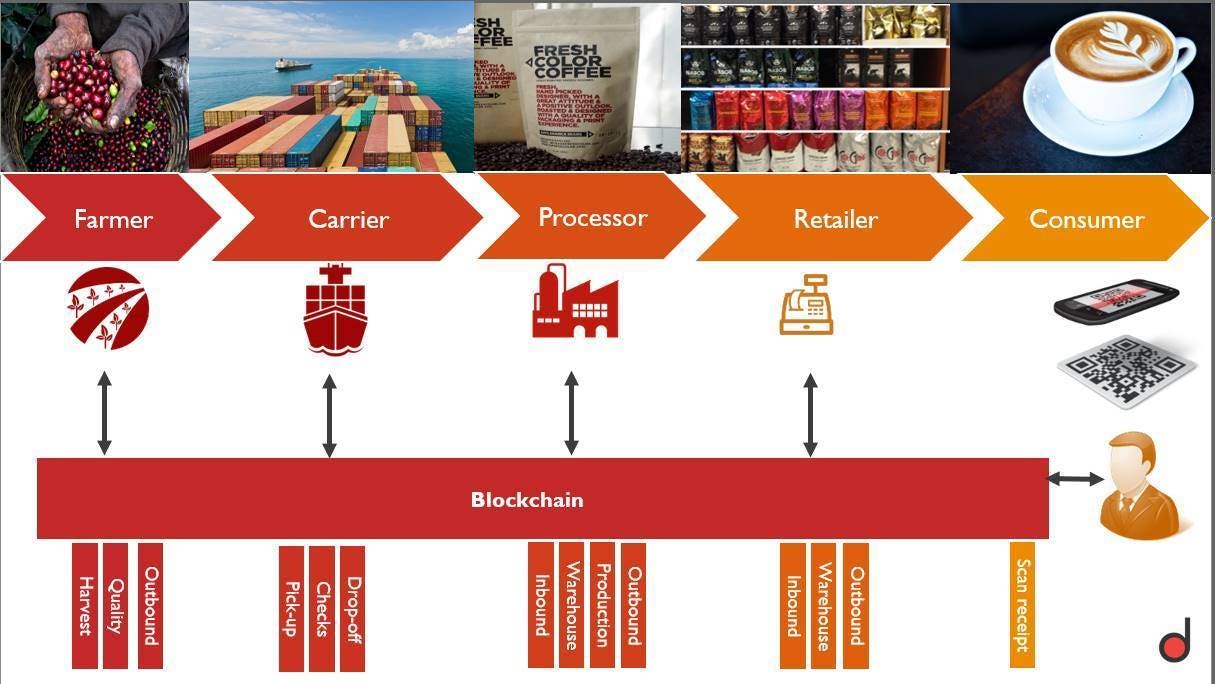 Een betere biefstuk op je bord via de blockchain