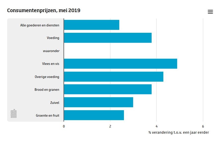 Bron: <a href="https://www.cbs.nl/nl-nl/nieuws/2019/25/prijsstijging-voeding-hoogste-in-10-jaar" target="_blank" rel="noopener">CBS</a>