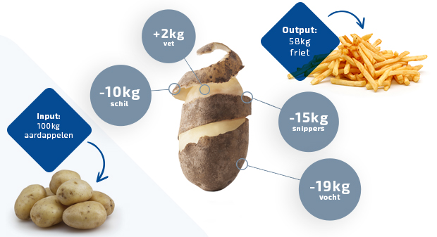 Industriële voedselverspilling is vaak onnodig