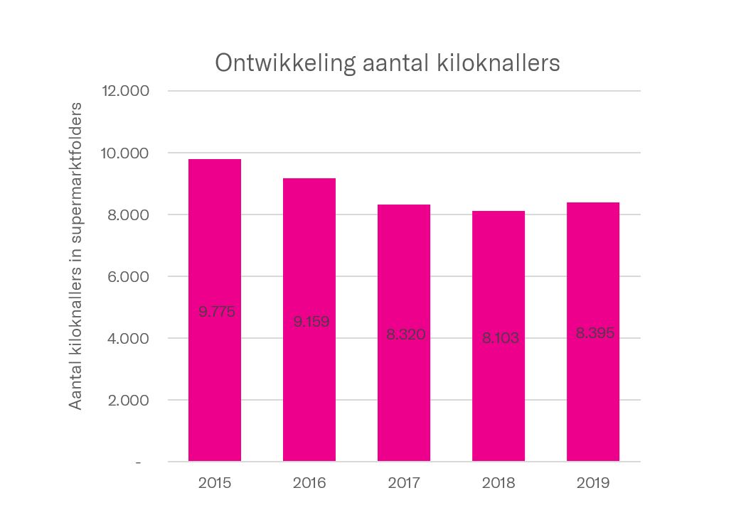 Wakker Dier ziet stijging van 'kiloknallers' in 2019