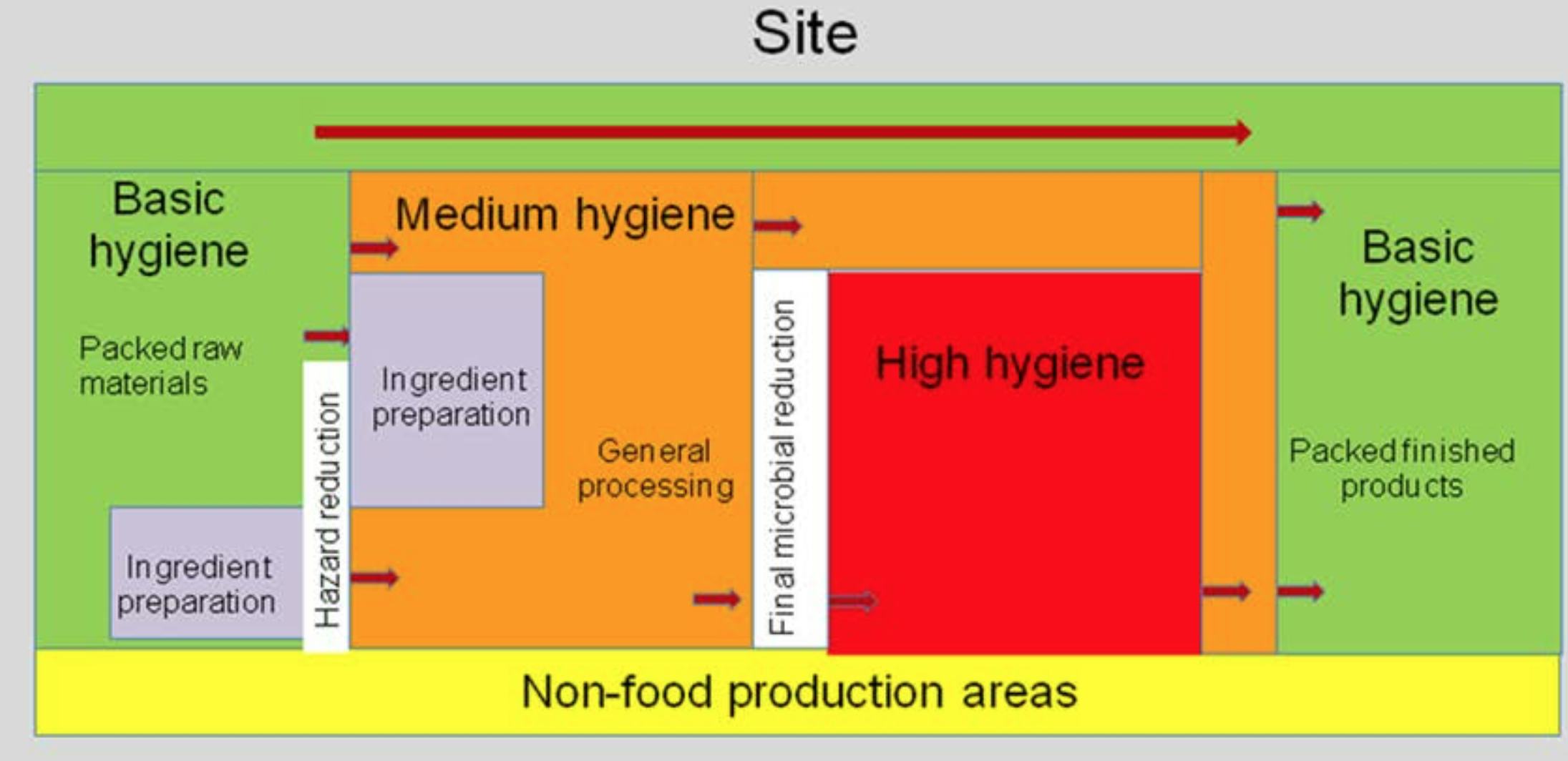 Fabriekszonering en het integreren van schoonmaakmethode in fases helpt