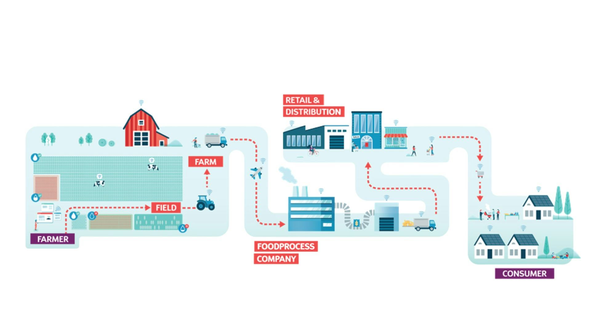 Hoe om te gaan met onzekerheden in de food supply chain?