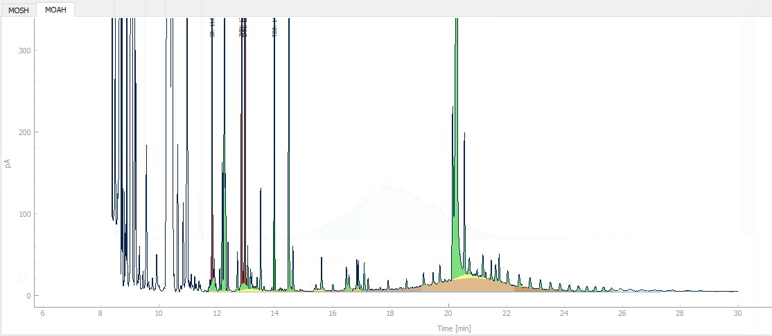 Chromatogram MOAH