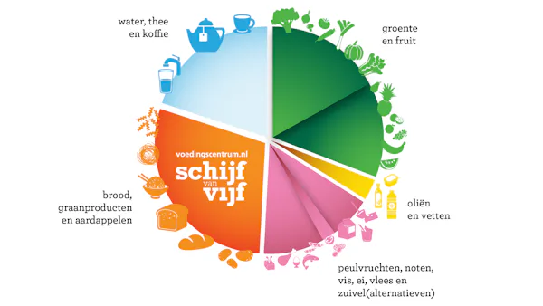 Voedingscentrum lanceert vernieuwde Schijf van Vijf: grotere rol peulvruchten, kleinere rol vlees