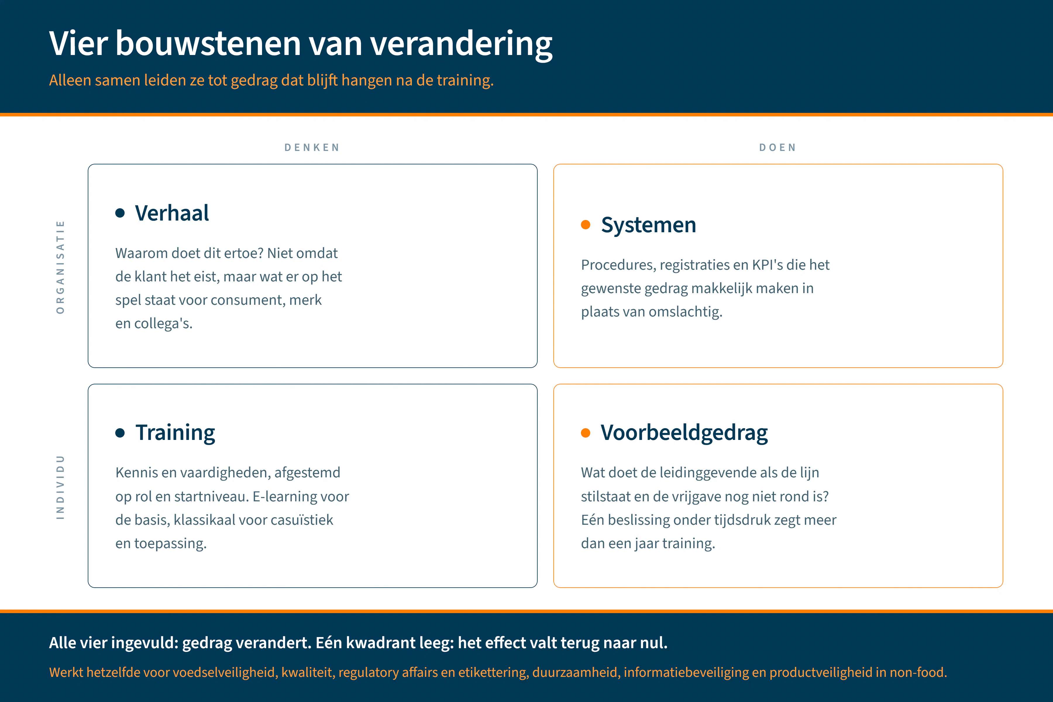 Vier bouwstenen maken de stap van weten naar doen. (Klik om te vergroten)