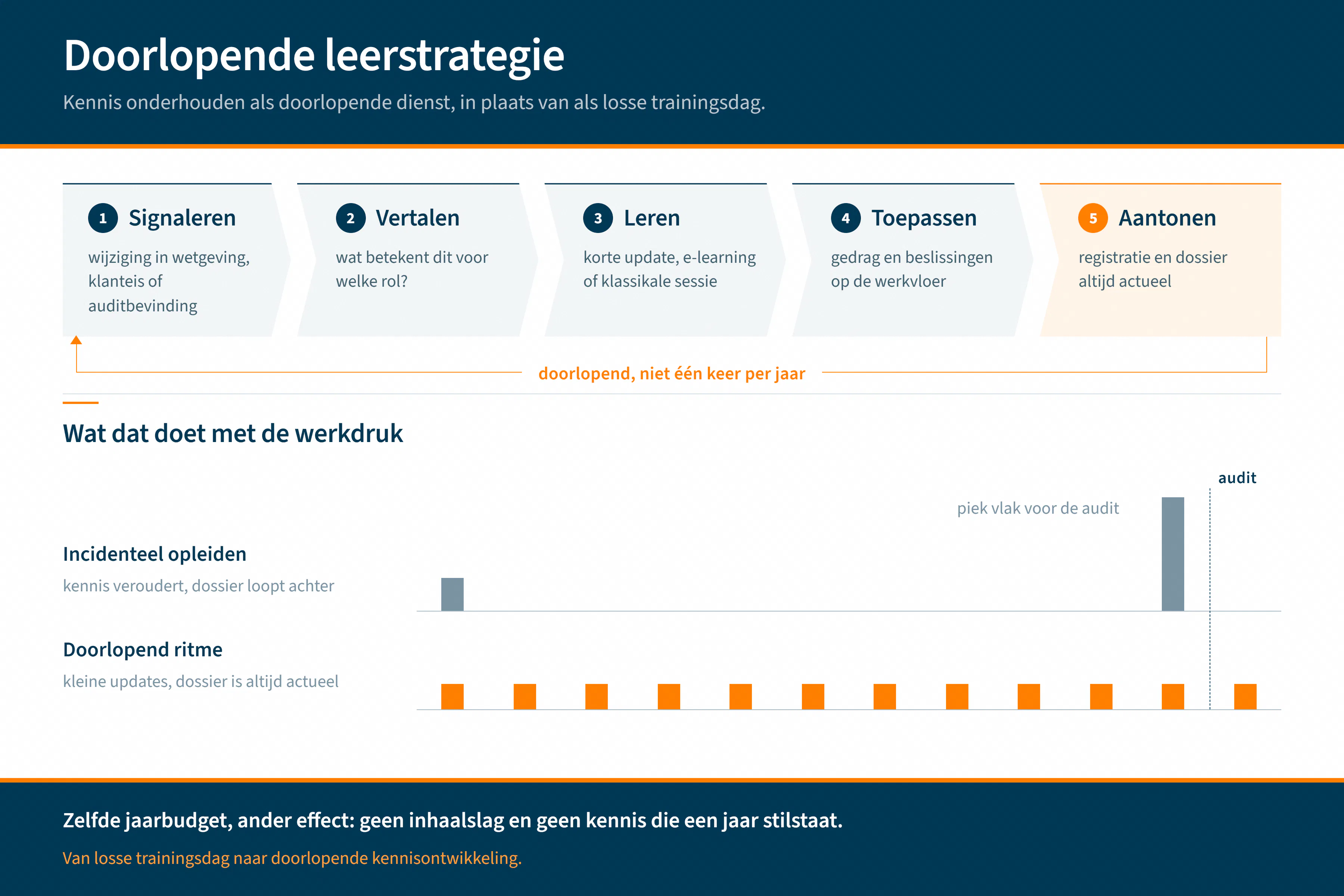 Compliance als doorlopende kenniscyclus in plaats van jaarlijkse inhaalslag. (Klik om te vergroten)